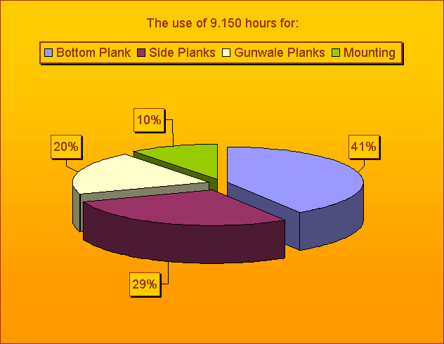 Antal forbrugte timer p bden indtil sstningen 1999-05-06