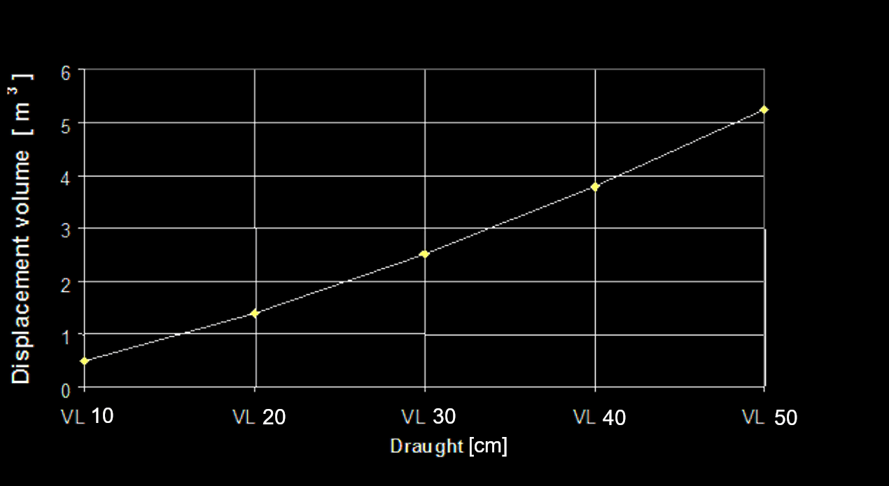 Kurven viser sammenhængen mellem vægt og dybgang. Eksempelvis vil båden, hvis den er lastet med 2,5 tons, stikke 30 cm.