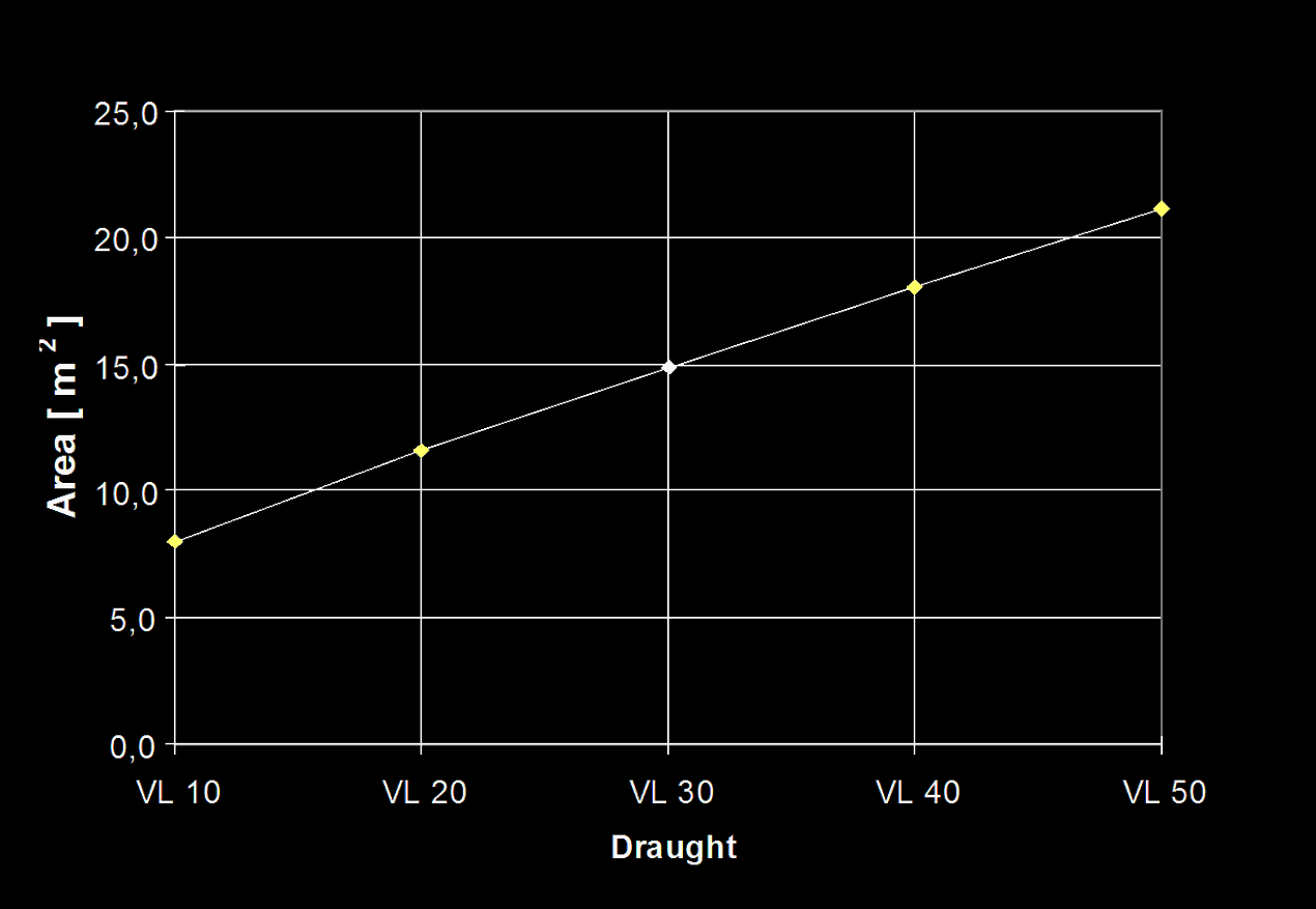 Kurven viser sammenhængen mellem den vædede overflade og dybgang.