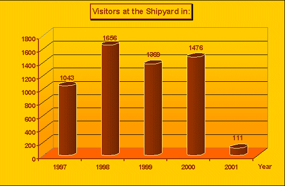 Number of visitors at the Shipyard in 1997 - 2001.